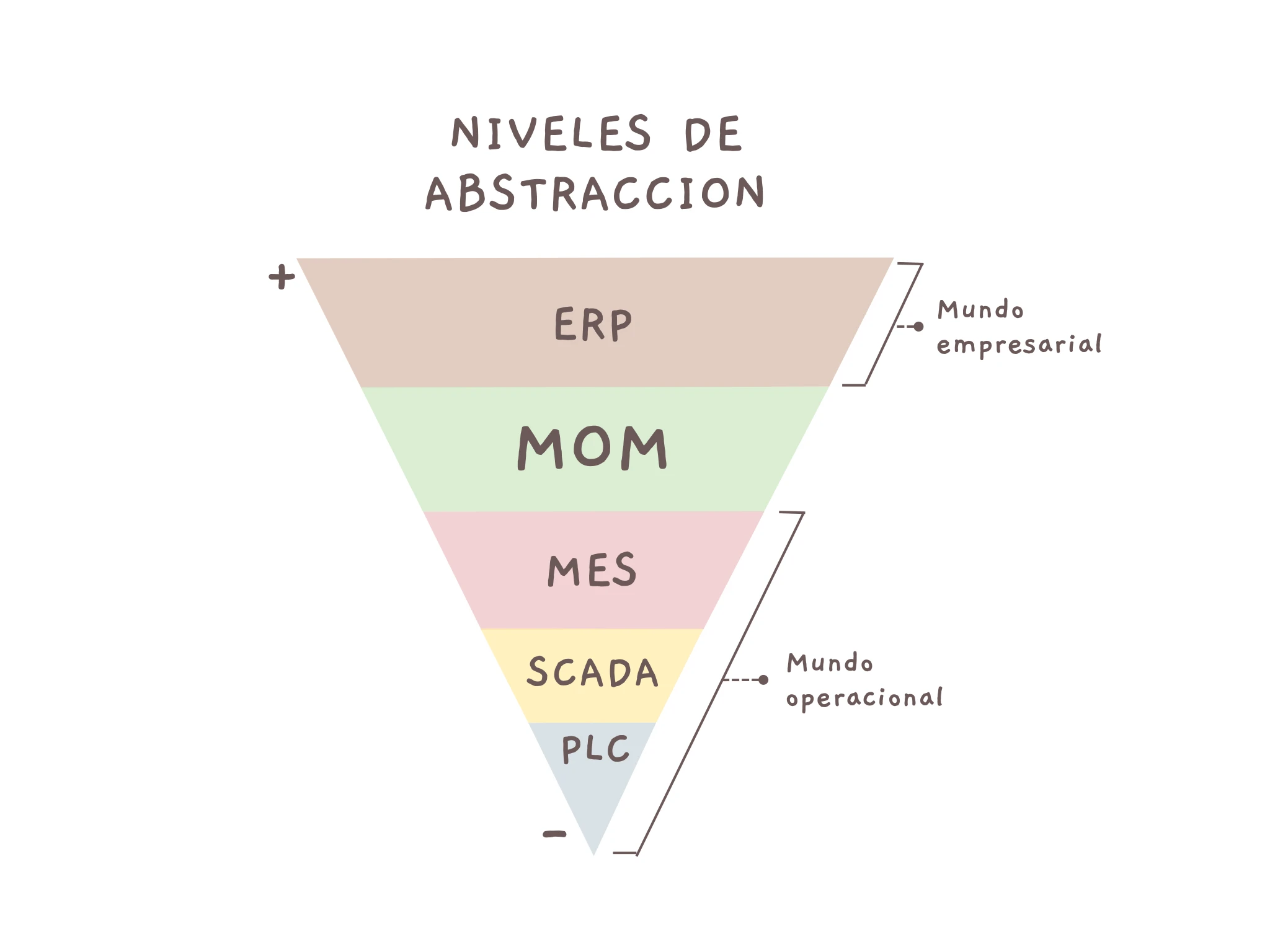 ISO-pyramid {caption: Fuente: elaboración propia}